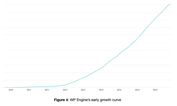 Source: Smartbear blog WP Engine early growth curve. 