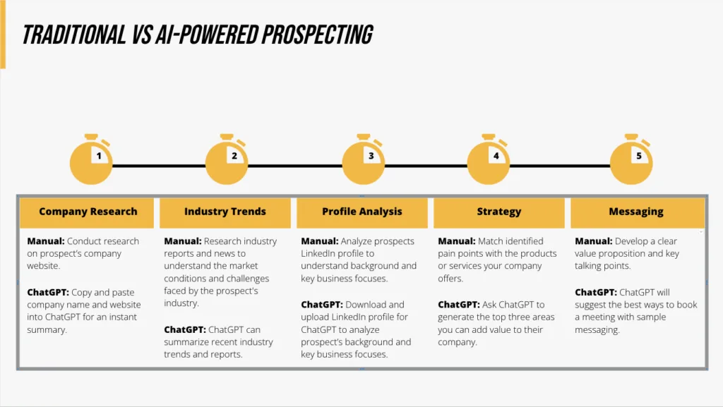 SaaStock USA Skaled slide - Manual vs AI powered prospecting process