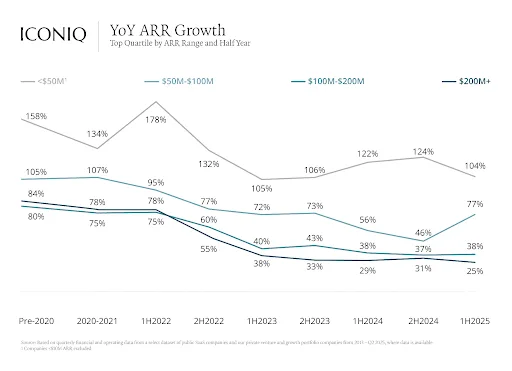 Iconiq Capital State of SaaS Report, YoY ARR Growth
