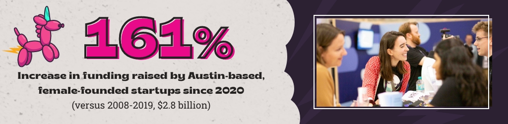 161% Incrase in funding raised by Austin-based, female-founded startups since 2020