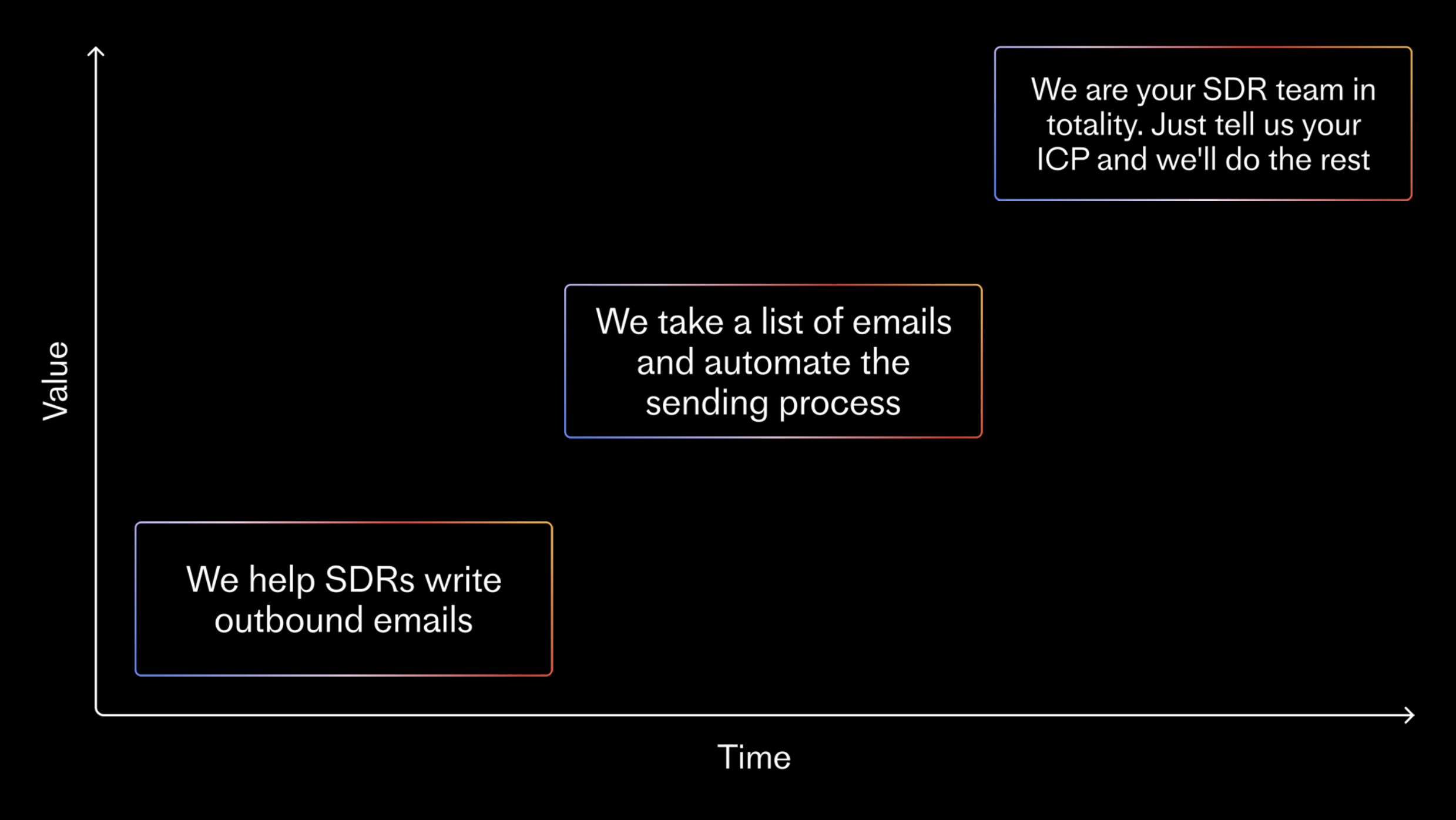 Slide with three examples of AI sales tool that vary in scope.