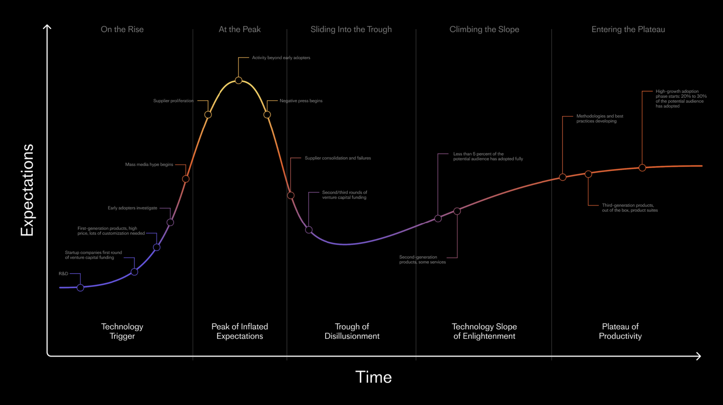 Slide showing the stages of tech hype cycles