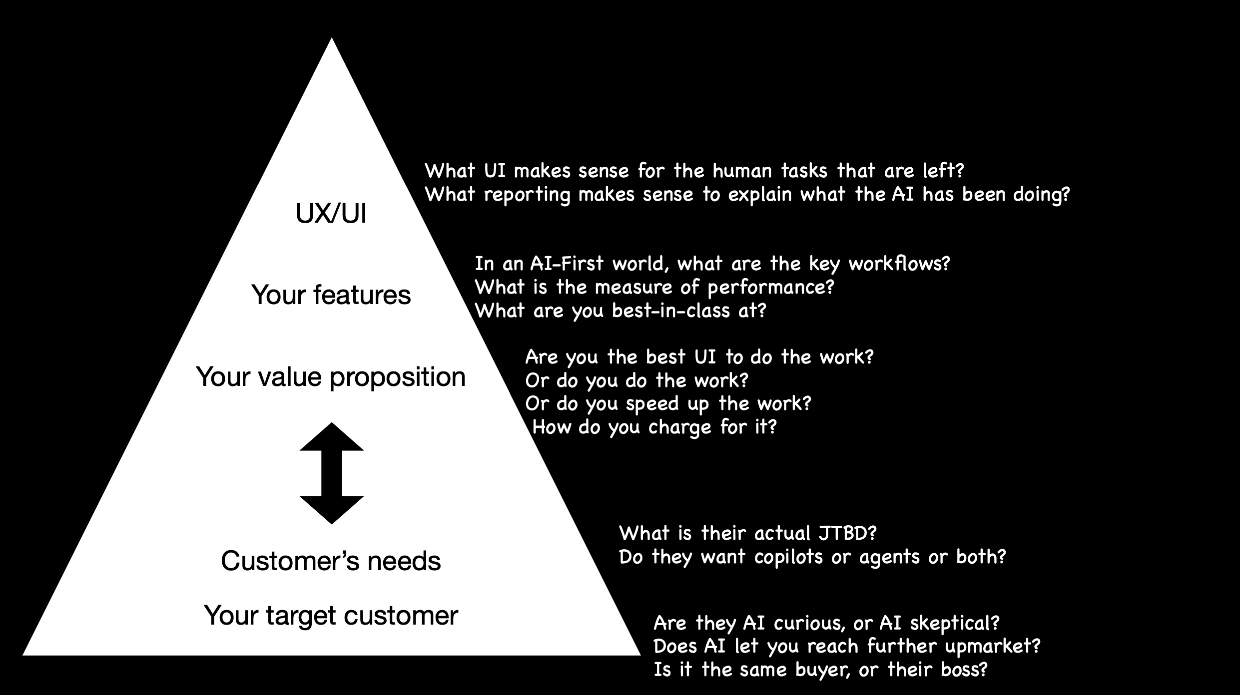 Diagram showing considerations for AI product-market fit.