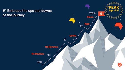 A slide depicting a mountain fact to show the ups and downs in G2's growth journey. 